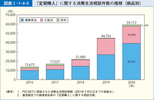 図表14 「定期購入」に関する消費生活相談件数の推移(商品別)