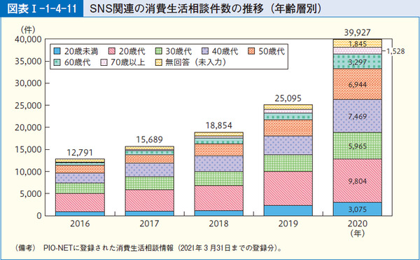 図表15 SNS関連の消費生活相談件数の推移(年齢層別)
