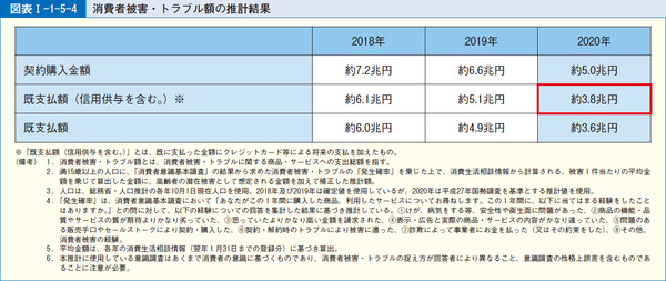 図表16 若者の商品・サービス別上位相談件数(2020年)