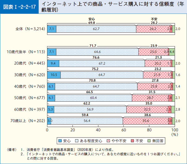 図表22 インターネット上での商品・サービス購入に対する信頼度(年齢層別)