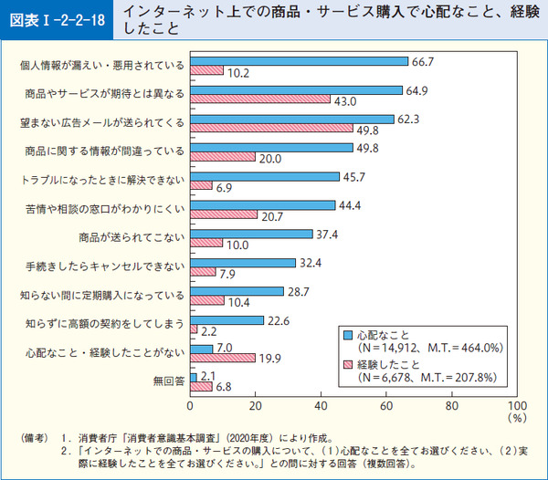 図表23 インターネット上での商品・サービス購入で心配なこと、経験したこと