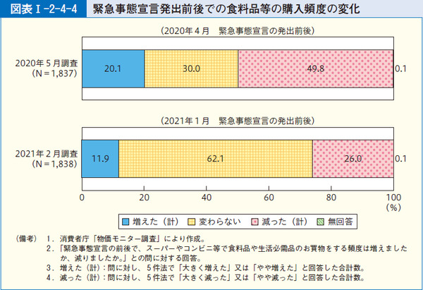 図表24 緊急事態宣言発出前後での食料品等の購入頻度の変化