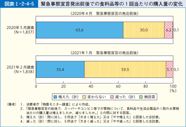 図表25 緊急事態宣言発出前後での食料品等の1回当たりの購入量の変化