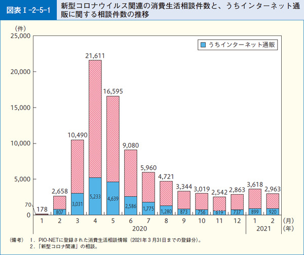 図表26 新型コロナウイルス関連の消費生活相談件数と、うちインターネット通販に関する相談件数の推移