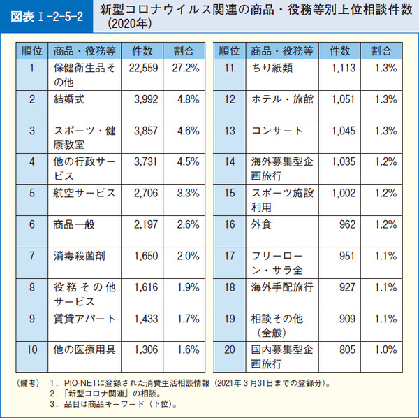 図表27 新型コロナウイルス関連の商品・役務等別上位相談件数(2020年)
