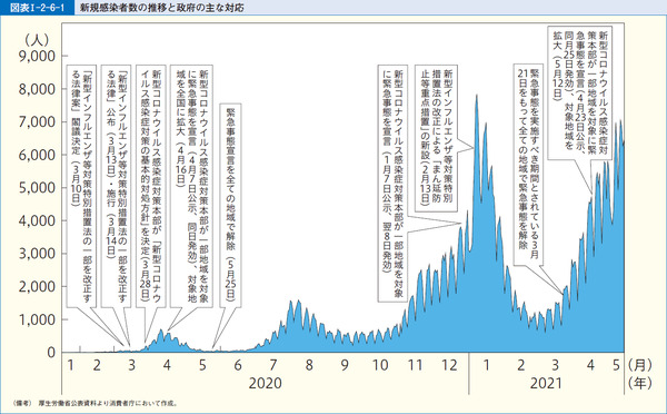 図表28 新規感染者数の推移と政府の主な対応