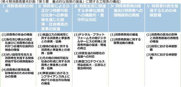 図表32 消費者基本計画工程表