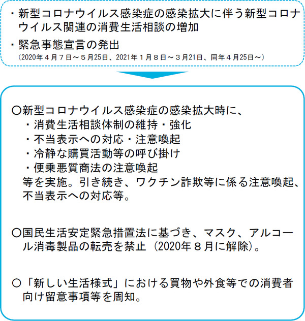 図表33 新型コロナウイルス感染症に関する消費者庁の対応