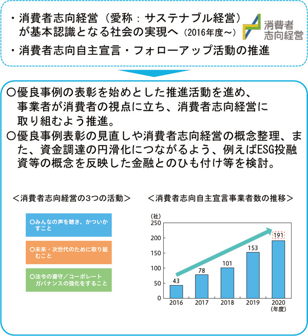 図表38 消費者志向経営の推進
