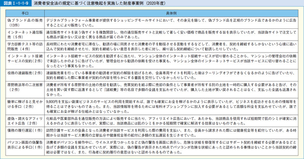 図表4 消費者安全法の規定に基づく注意喚起を実施した財産事案例(2020年度)