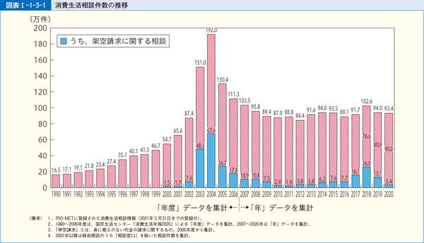 図表5 消費生活相談件数の推移