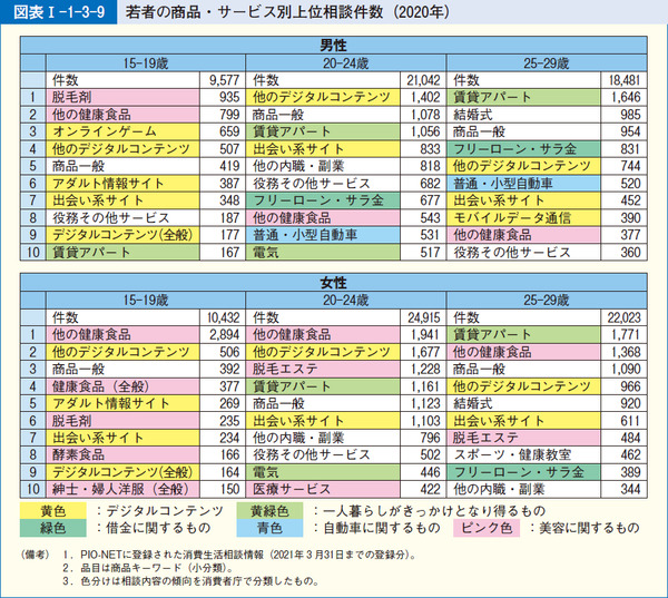 図表6 若者の商品・サービス別上位相談件数(2020年)