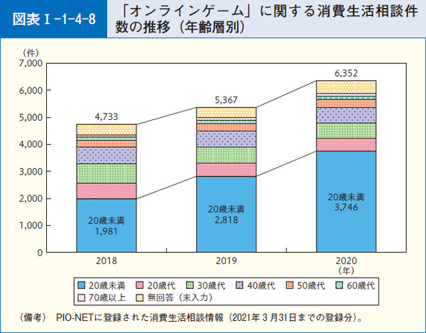 図表7 「オンラインゲーム」に関する消費生活相談件数の推移(年齢層別)