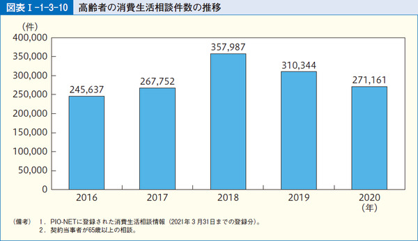 図表8 高齢者の消費生活相談件数の推移