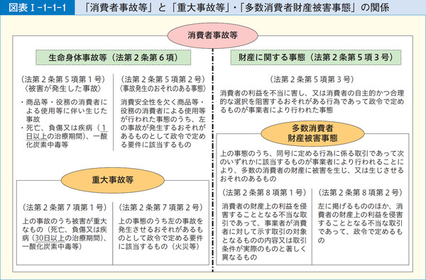図表1-1-1-1「消費者事故等」と「重大事故等」・「多数消費者財産被害事態」の関係