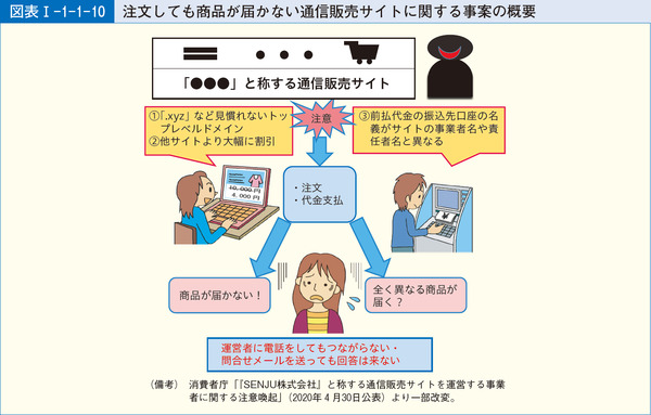 図表1-1-1-10注文しても商品が届かない通信販売サイトに関する事案の概要