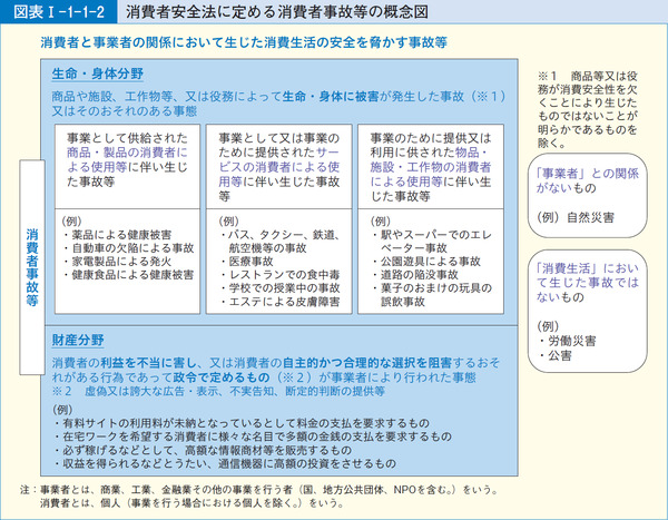 図表1-1-1-2消費者安全法に定める消費者事故等の概念図