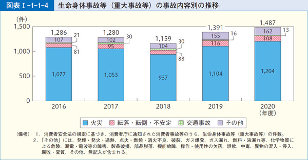 図表1-1-1-4生命身体事故等(重大事故等)の事故内容別の推移