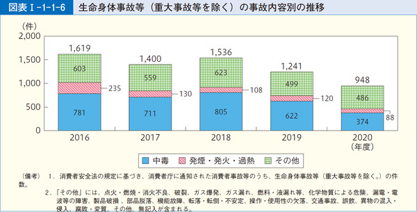 図表1-1-1-6生命身体事故等(重大事故等を除く)の事故内容別の推移