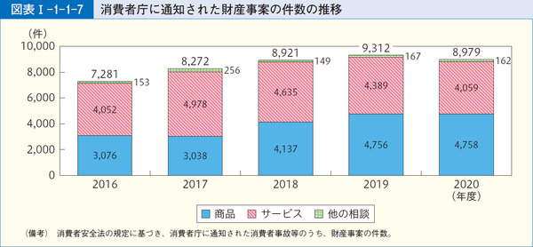 図表1-1-1-7消費者庁に通知された財産事案の件数の推移