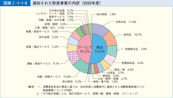 図表1-1-1-8通知された財産事案の内訳(2020年度)