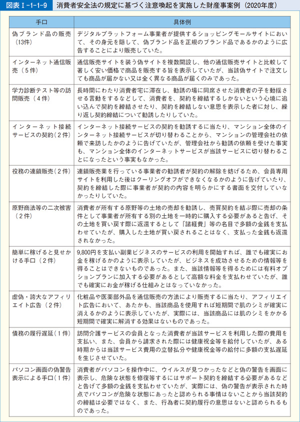 図表1-1-1-9消費者安全法の規定に基づく注意喚起を実施した財産事案例(2020年度)