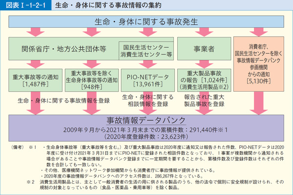 図表1-1-2-1生命・身体に関する事故情報の集約