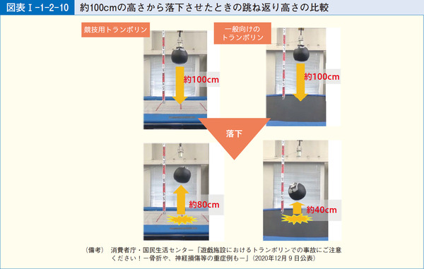 図表1-1-2-10約100cmの高さから落下させたときの跳ね返り高さの比較