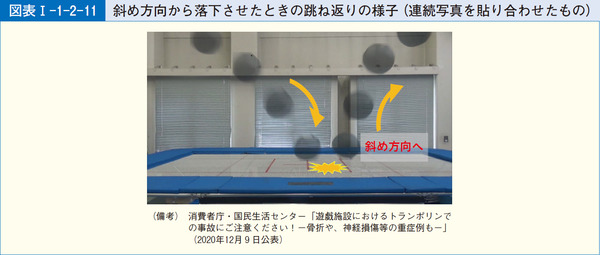 図表1-1-2-11斜め方向から落下させたときの跳ね返りの様子(連続写真を貼り合わせたもの)