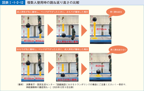 図表1-1-2-12複数人使用時の跳ね返り高さの比較