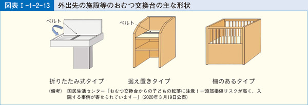 図表1-1-2-13外出先の施設等のおむつ交換台の主な形状