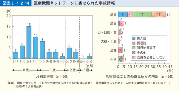 図表1-1-2-14医療機関ネットワークに寄せられた事故情報