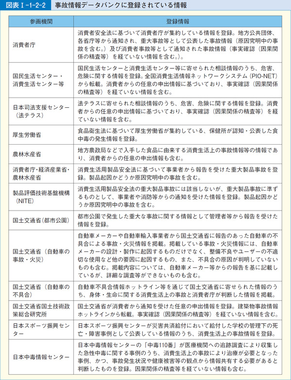図表1-1-2-2事故情報データバンクに登録されている情報