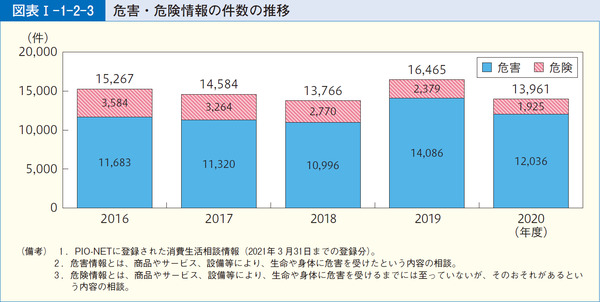 図表1-1-2-3危害・危険情報の件数の推移