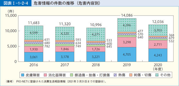 図表1-1-2-4危害情報の件数の推移(危害内容別)