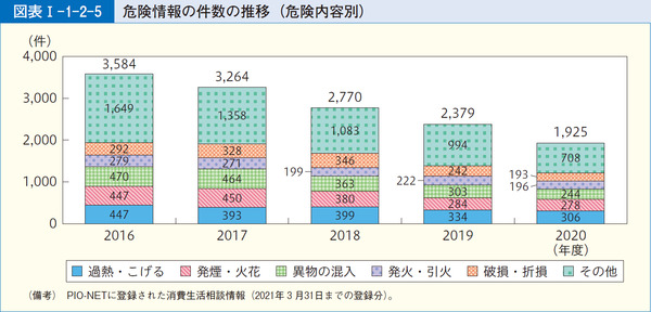 図表1-1-2-5危険情報の件数の推移(危険内容別)
