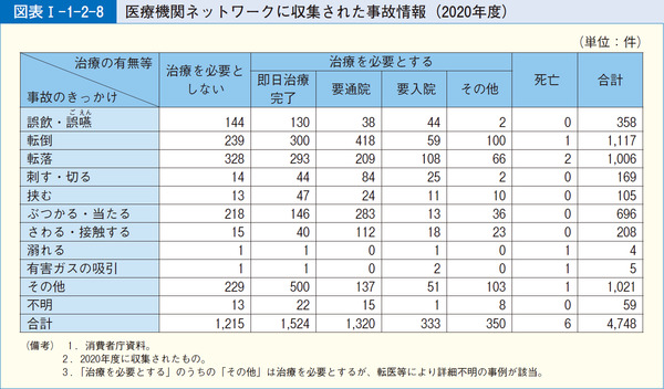 図表1-1-2-8医療機関ネットワークに収集された事故情報(2020年度)