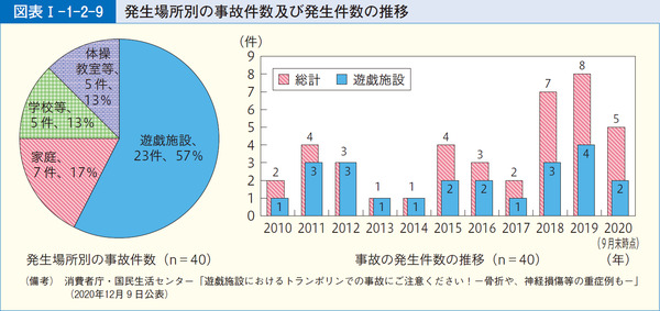図表1-1-2-9発生場所別の事故件数及び発生件数の推移