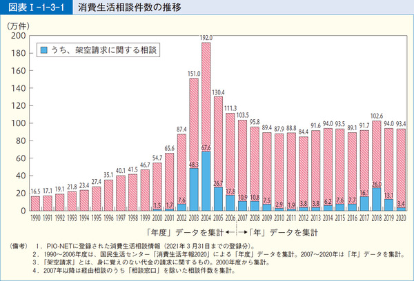 図表1-1-3-1消費生活相談件数の推移