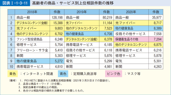 図表1-1-3-11高齢者の商品・サービス別上位相談件数の推移