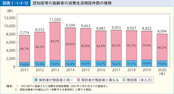 図表1-1-3-12認知症等の高齢者の消費生活相談件数の推移