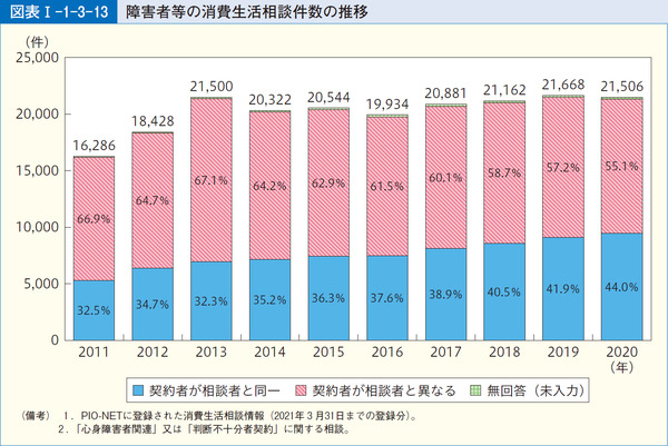 図表1-1-3-13障害者等の消費生活相談件数の推移