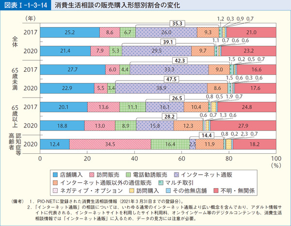 図表1-1-3-14消費生活相談の販売購入形態別割合の変化