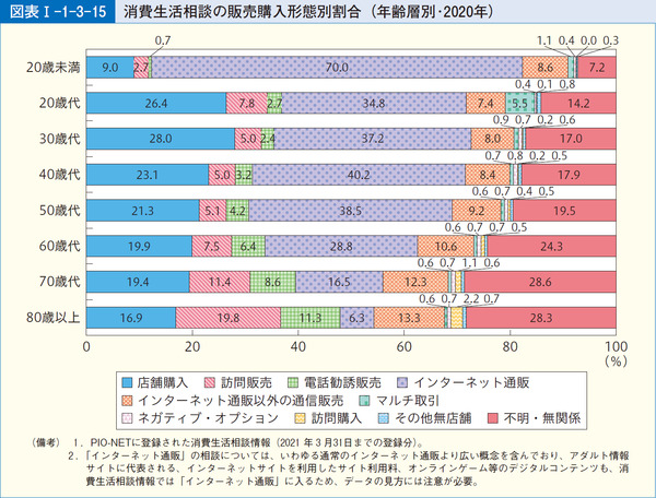 図表1-1-3-15消費生活相談の販売購入形態別割合(年齢層別・2020年)
