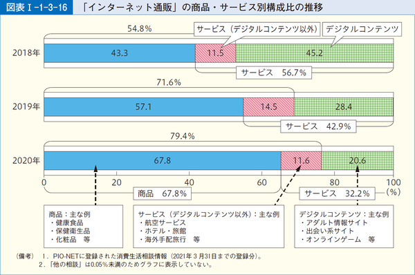 図表1-1-3-16「インターネット通販」の商品・サービス別構成比の推移