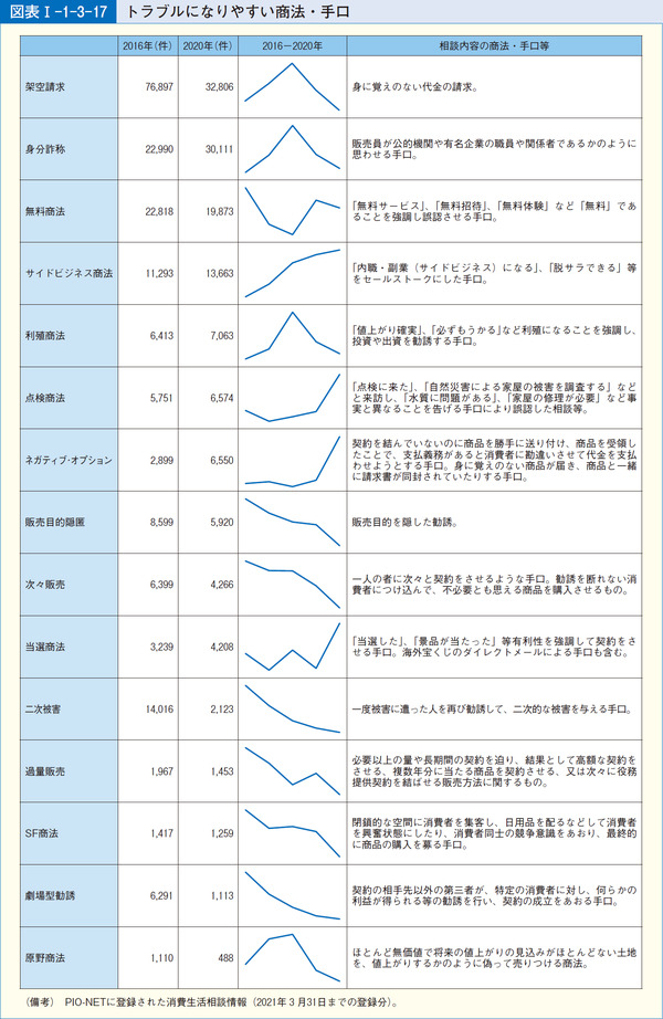 図表1-1-3-17トラブルになりやすい商法・手口