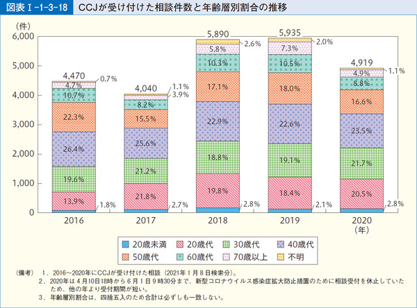 図表1-1-3-18CCJが受け付けた相談件数と年齢層別割合の推移