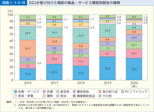 図表1-1-3-19CCJが受け付けた相談の商品・サービス類型別割合の推移