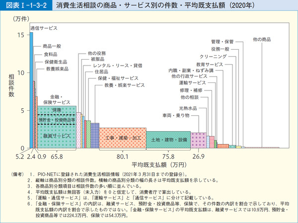 図表1-1-3-2消費生活相談の商品・サービス別の件数・平均既支払額(2020年)