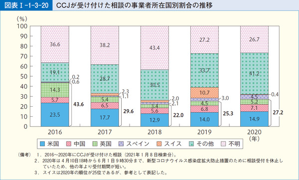 図表1-1-3-20CCJが受け付けた相談の事業者所在国別割合の推移